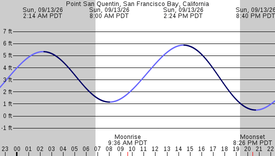 tide graph