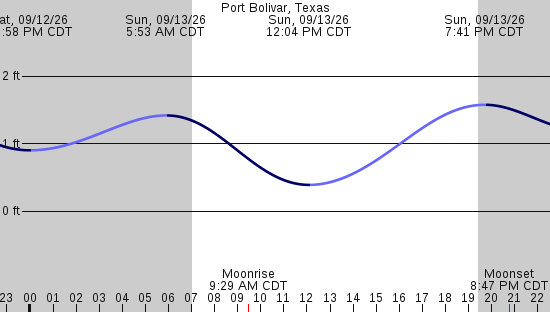 tide graph