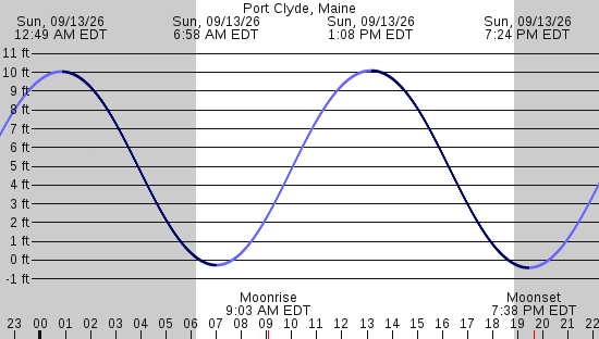 tide graph
