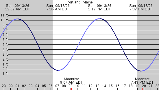 tide graph
