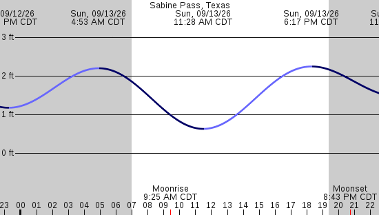 tide graph