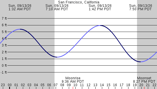 tide graph