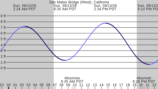 tide graph