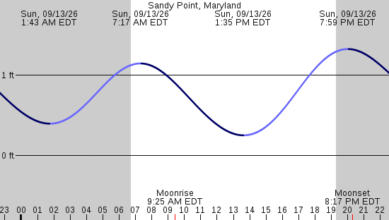 tide graph