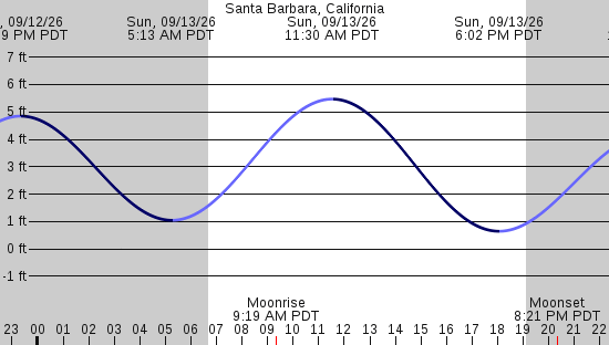 tide graph