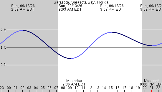 tide graph
