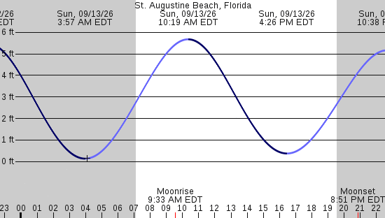 tide graph