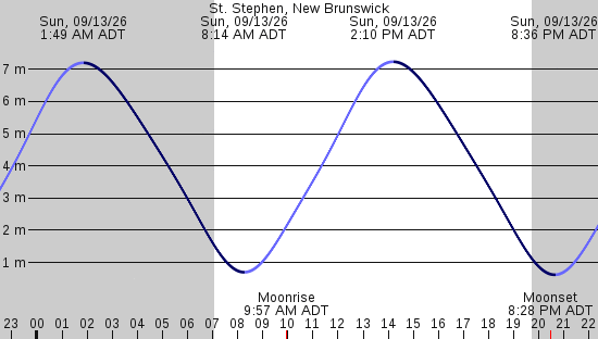 tide graph