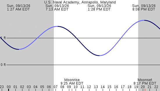 tide graph