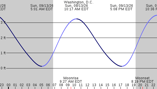tide graph
