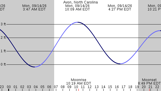 tide graph