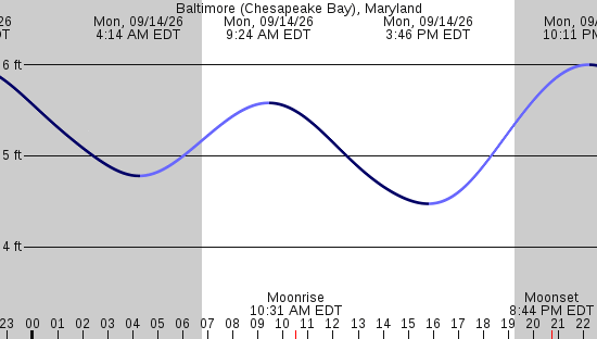tide graph