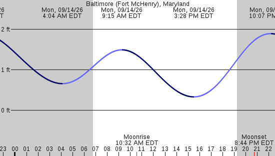 tide graph