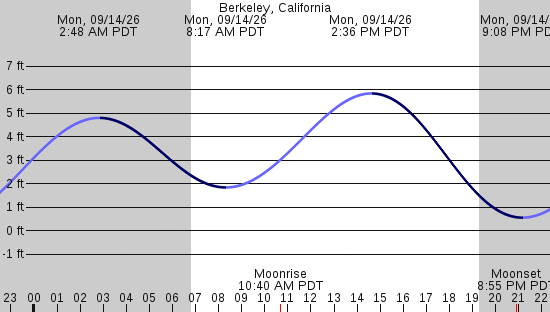 tide graph