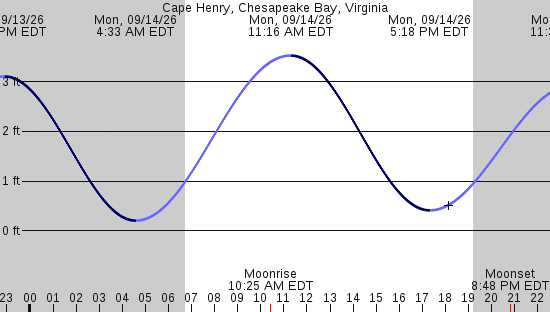 tide graph