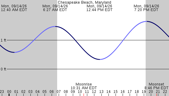 tide graph