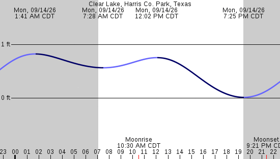 tide graph