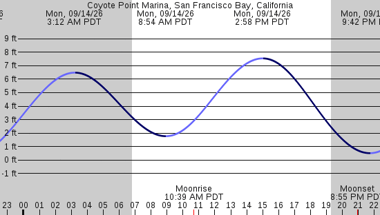 tide graph