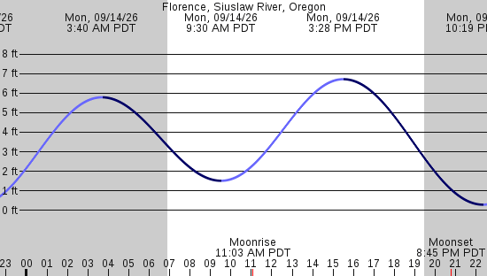 tide graph
