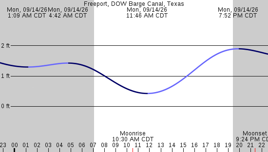 tide graph