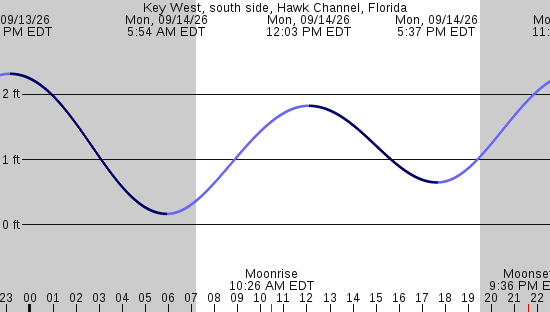 tide graph