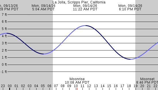 tide graph