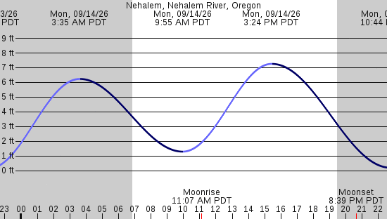 tide graph