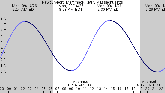 tide graph