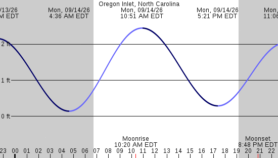 tide graph