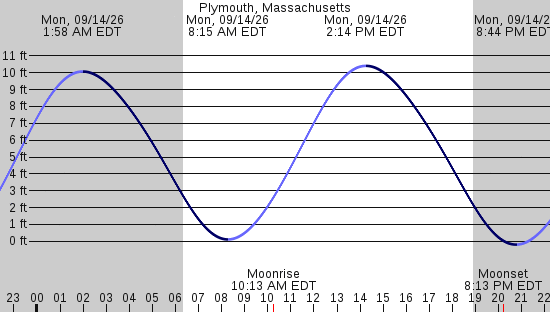 tide graph