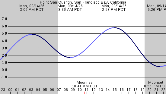 tide graph