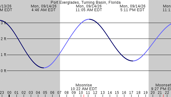 tide graph