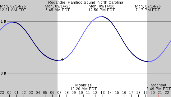 tide graph