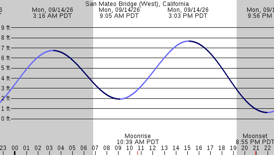 tide graph