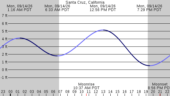 tide graph