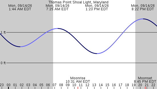 tide graph