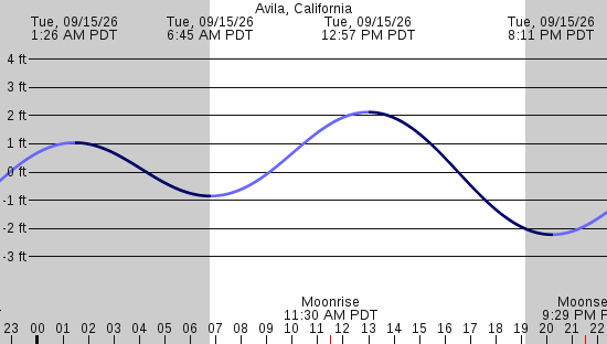 tide graph