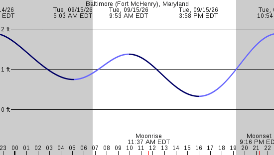 tide graph