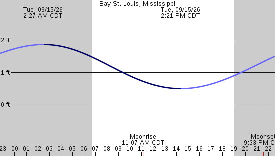 tide graph