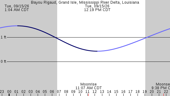 tide graph