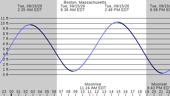 tide graph