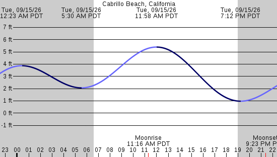 tide graph