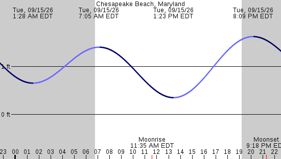 tide graph
