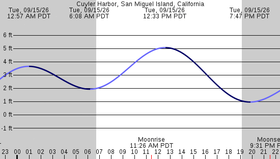 tide graph