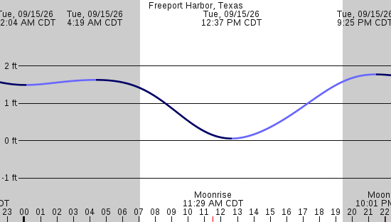 tide graph