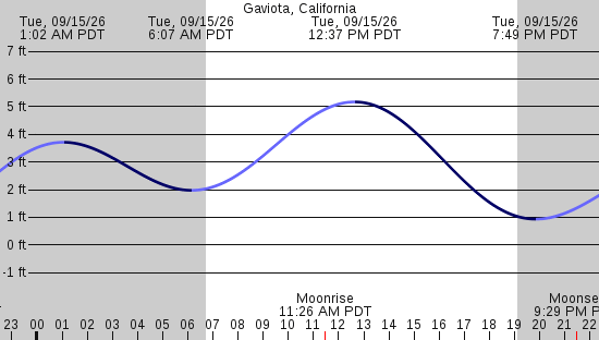 tide graph