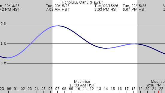 tide graph