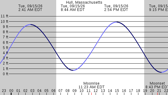 tide graph