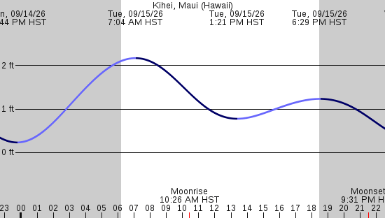 tide graph