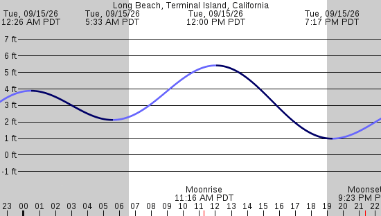 tide graph